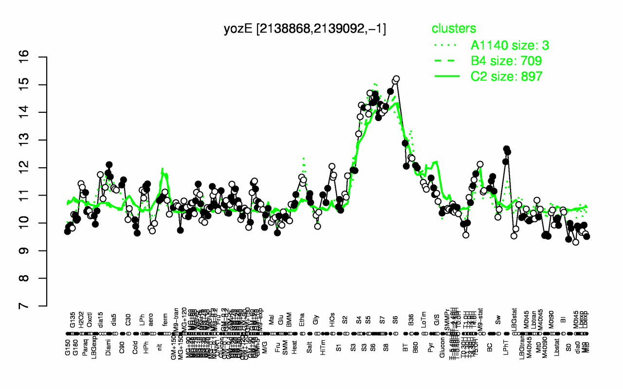Graph of expression data for this gene.
