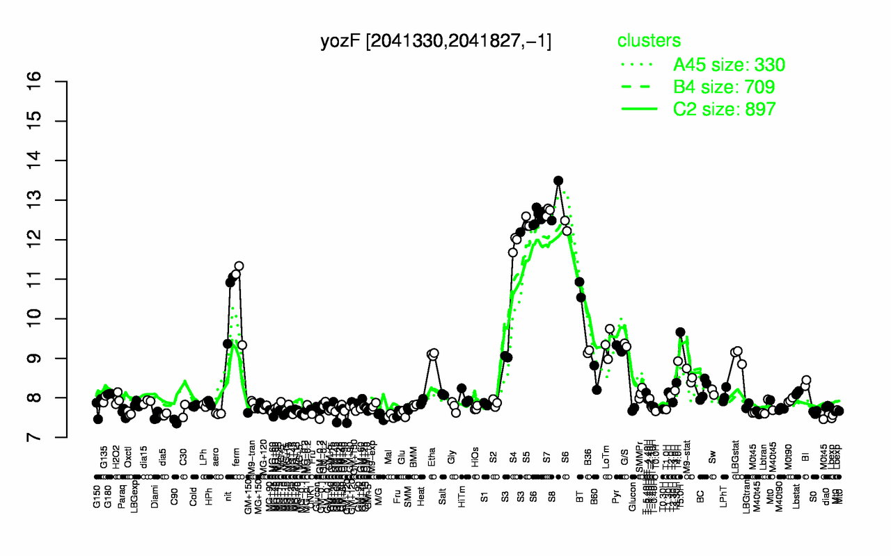 Graph of expression data for this gene.