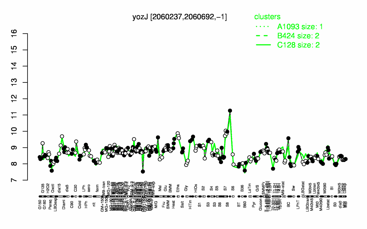 Graph of expression data for this gene.