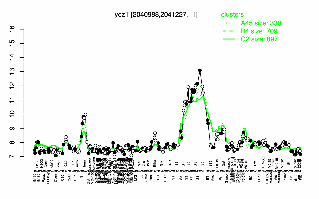 Graph of expression data for this gene.