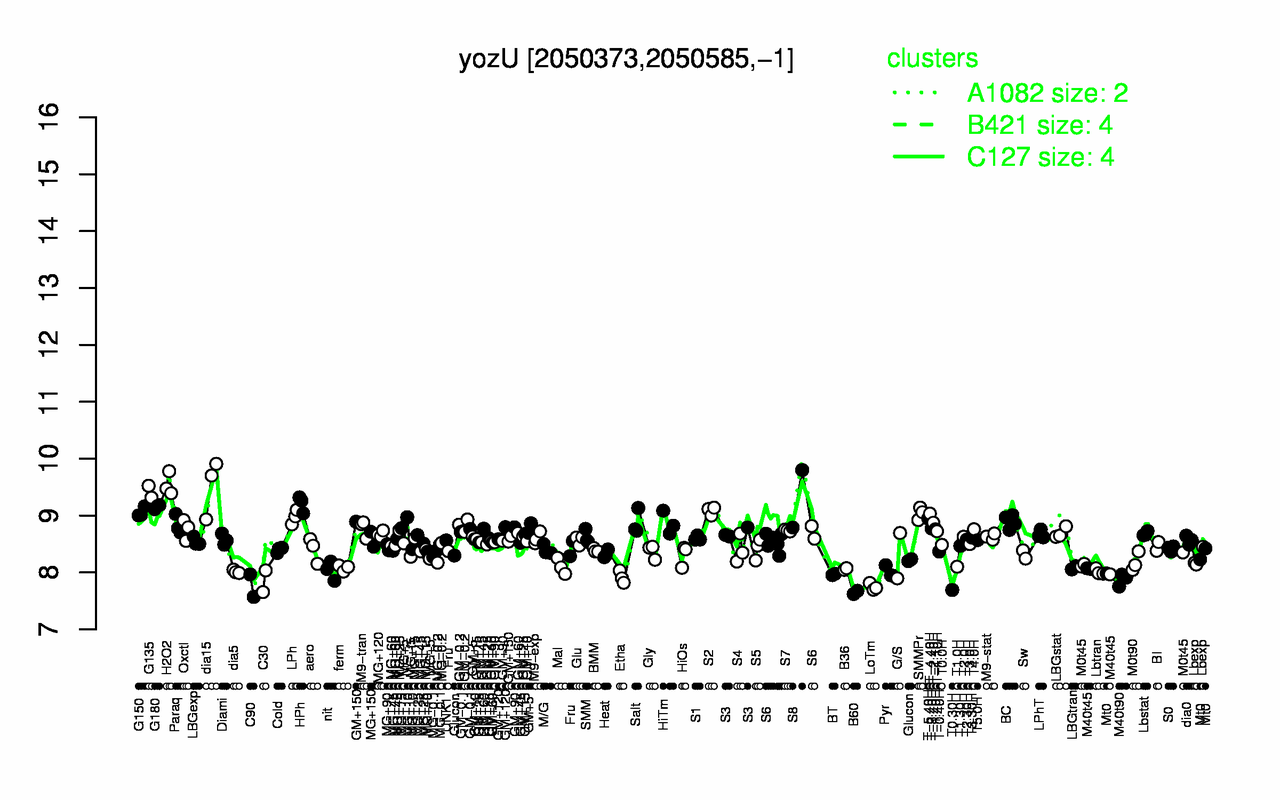 Graph of expression data for this gene.