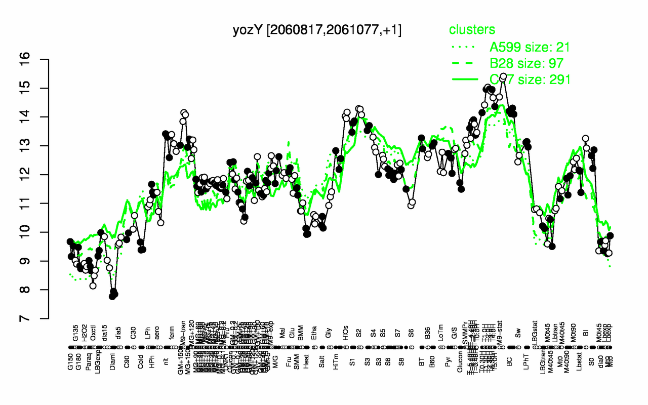 Graph of expression data for this gene.