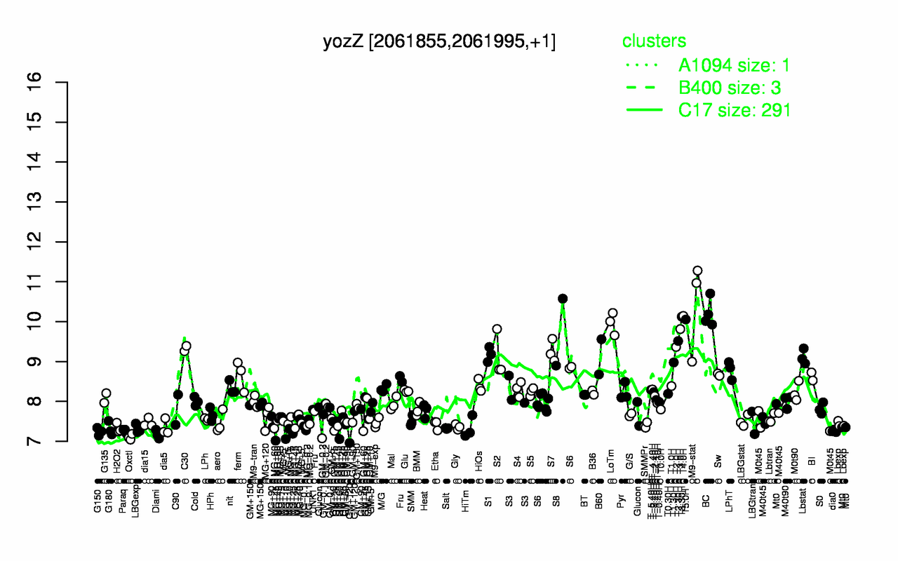 Graph of expression data for this gene.