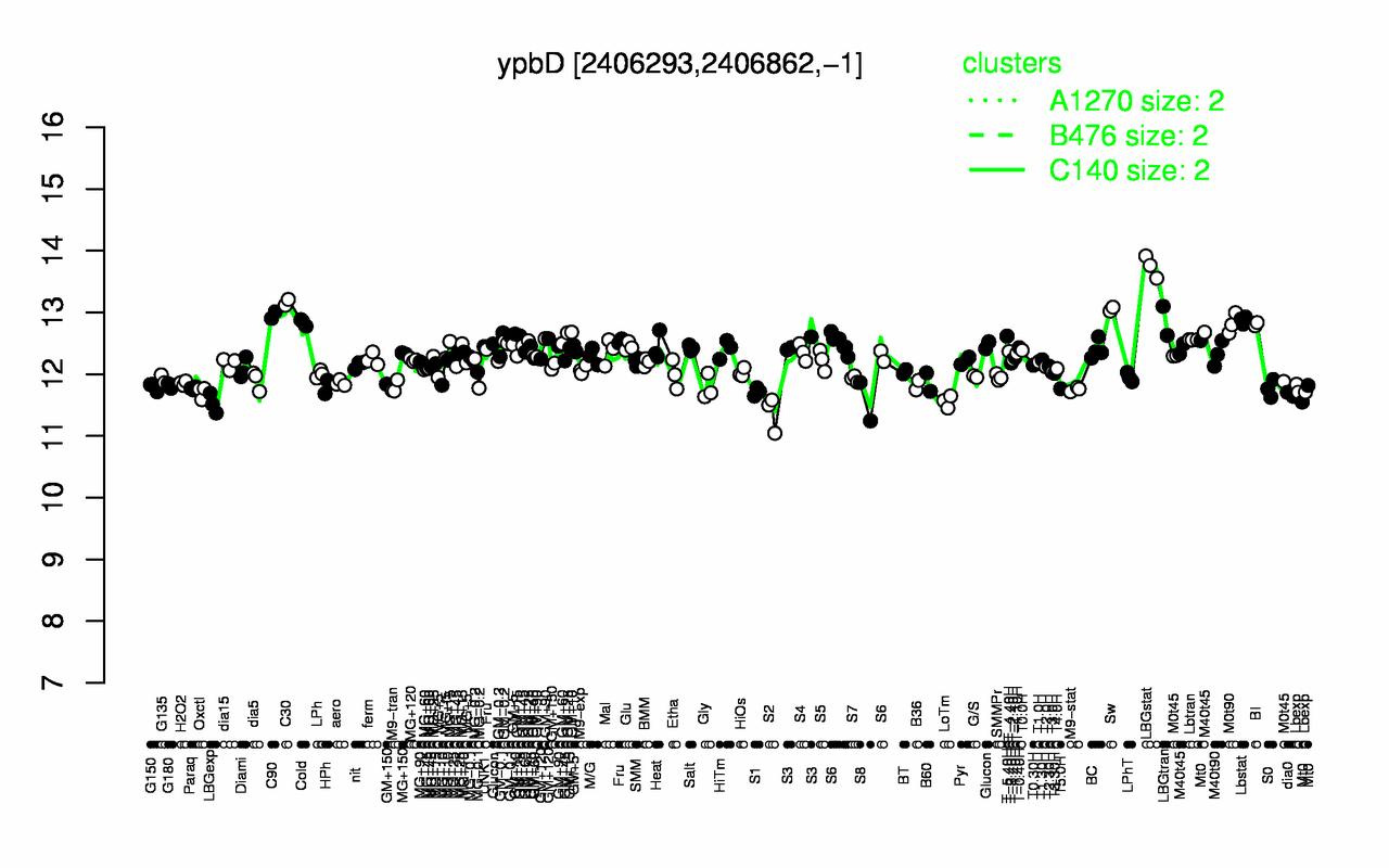 Graph of expression data for this gene.