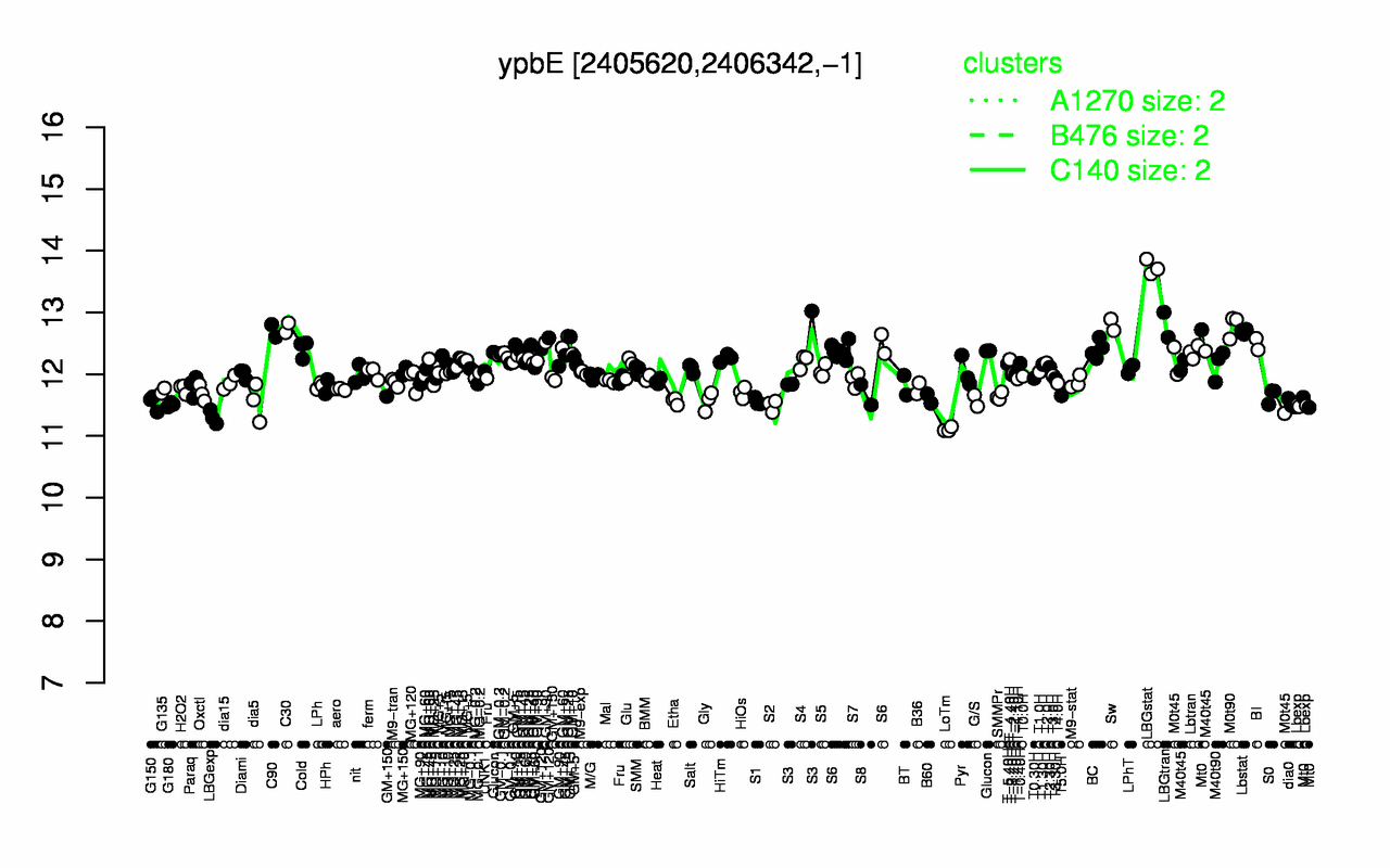 Graph of expression data for this gene.