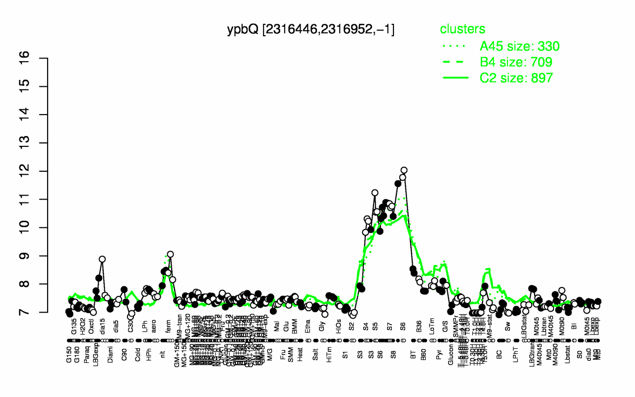Graph of expression data for this gene.