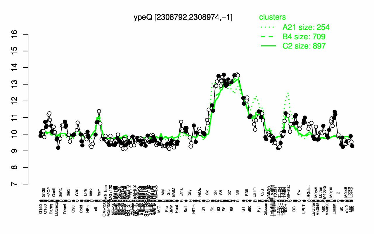 Graph of expression data for this gene.