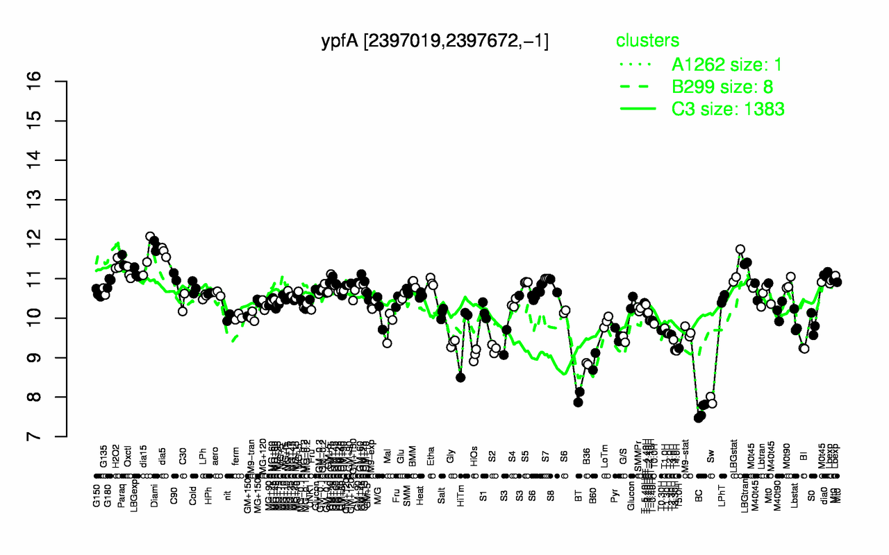 Graph of expression data for this gene.