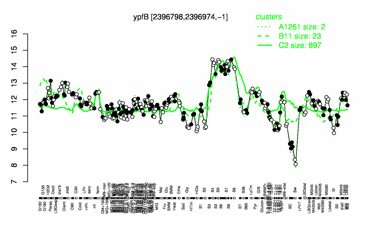 Graph of expression data for this gene.