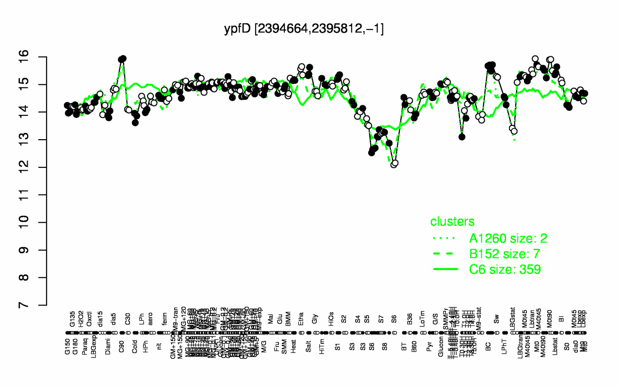 Graph of expression data for this gene.