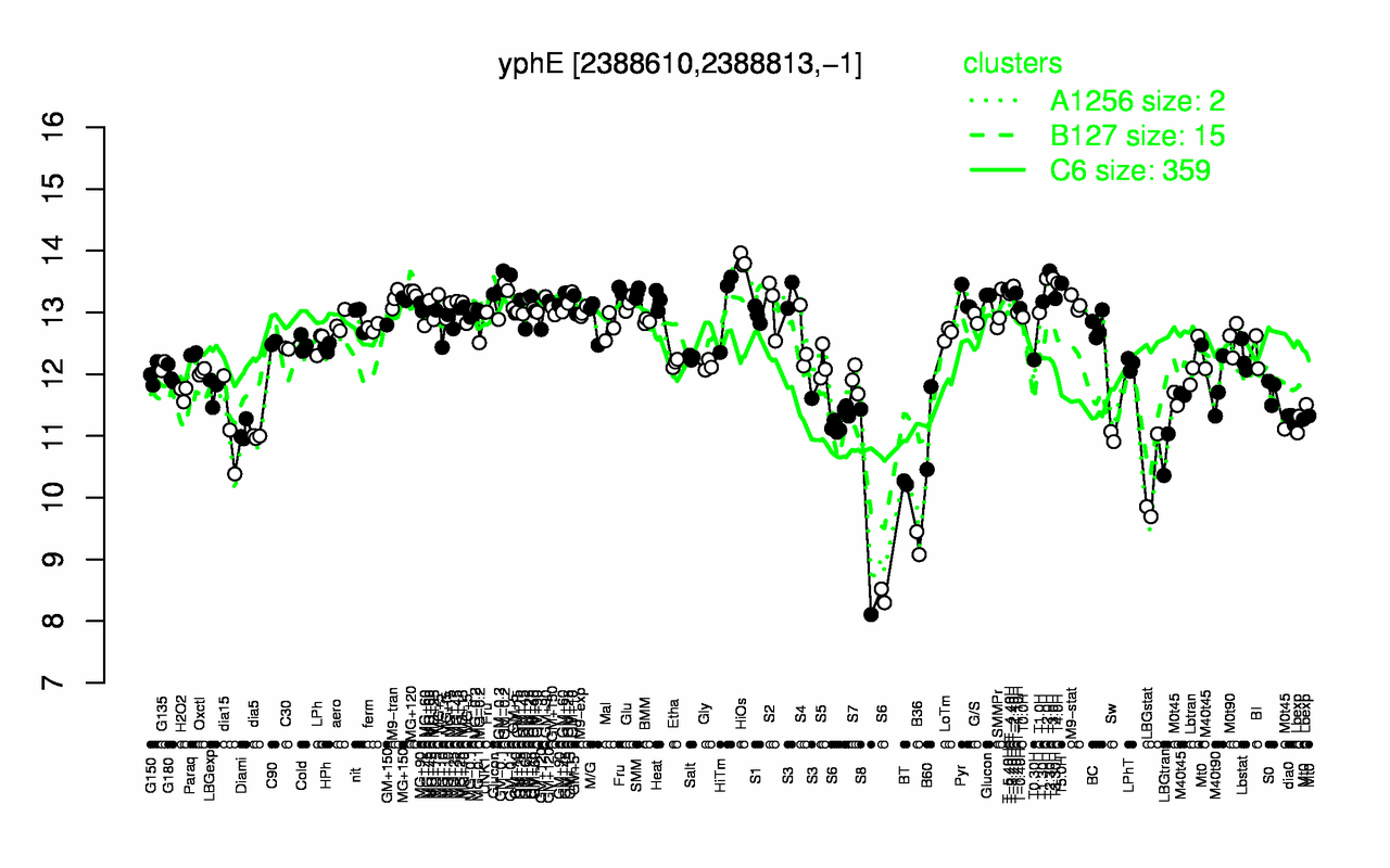 Graph of expression data for this gene.