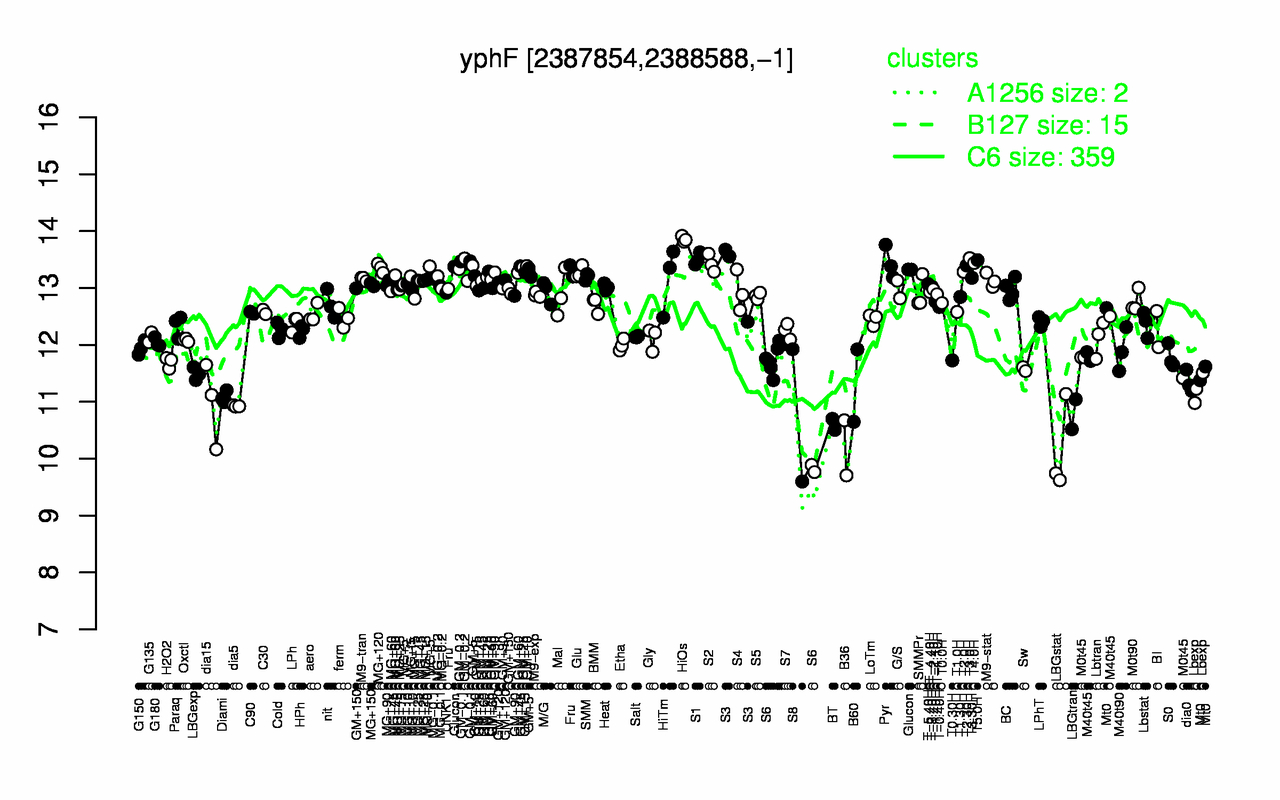 Graph of expression data for this gene.
