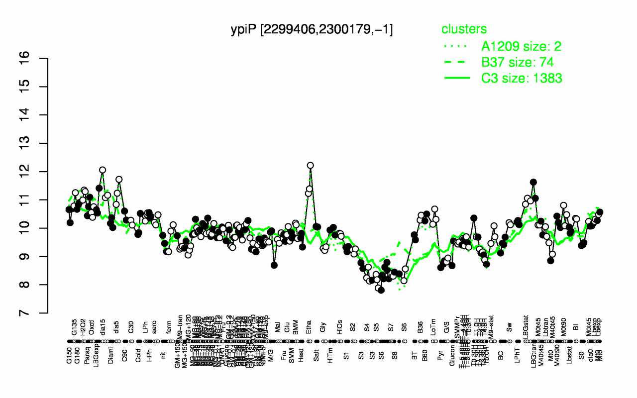 Graph of expression data for this gene.