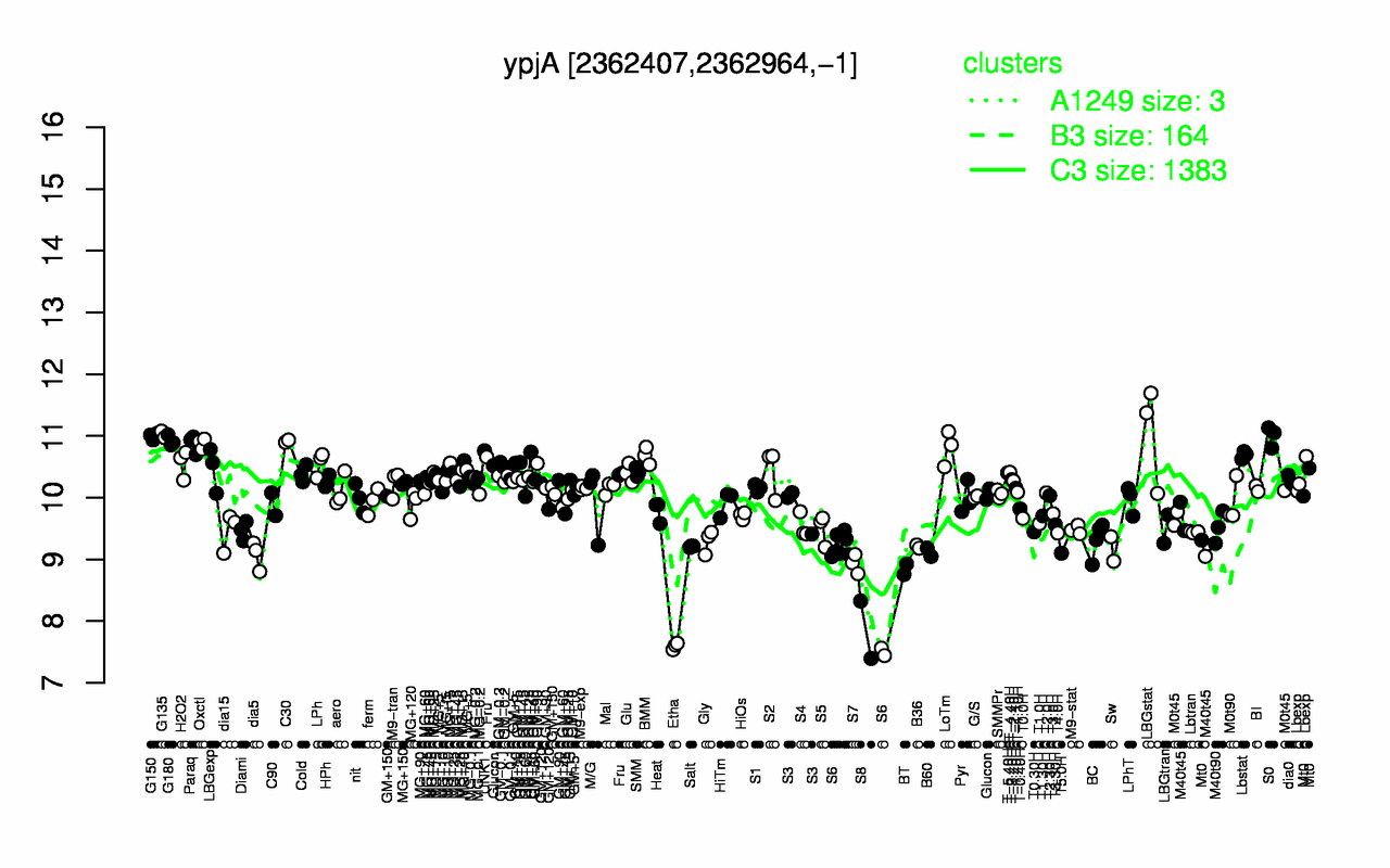 Graph of expression data for this gene.