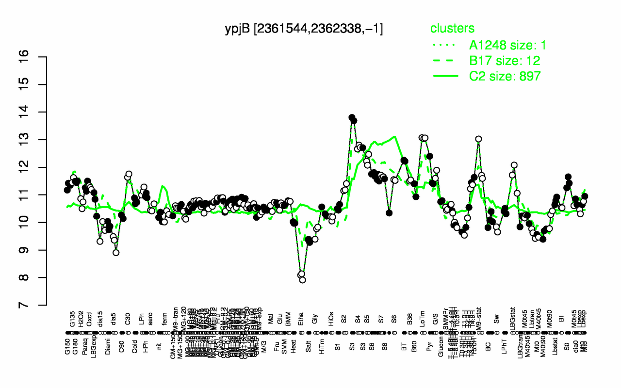 Graph of expression data for this gene.