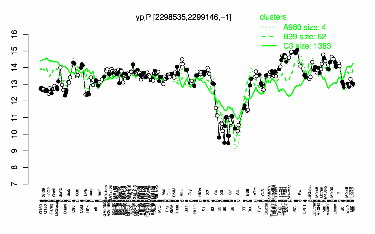 Graph of expression data for this gene.