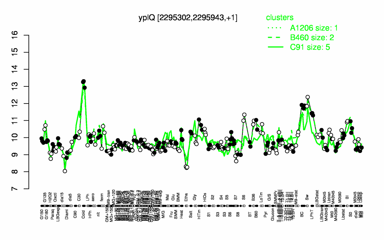Graph of expression data for this gene.