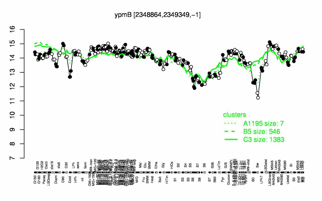 Graph of expression data for this gene.