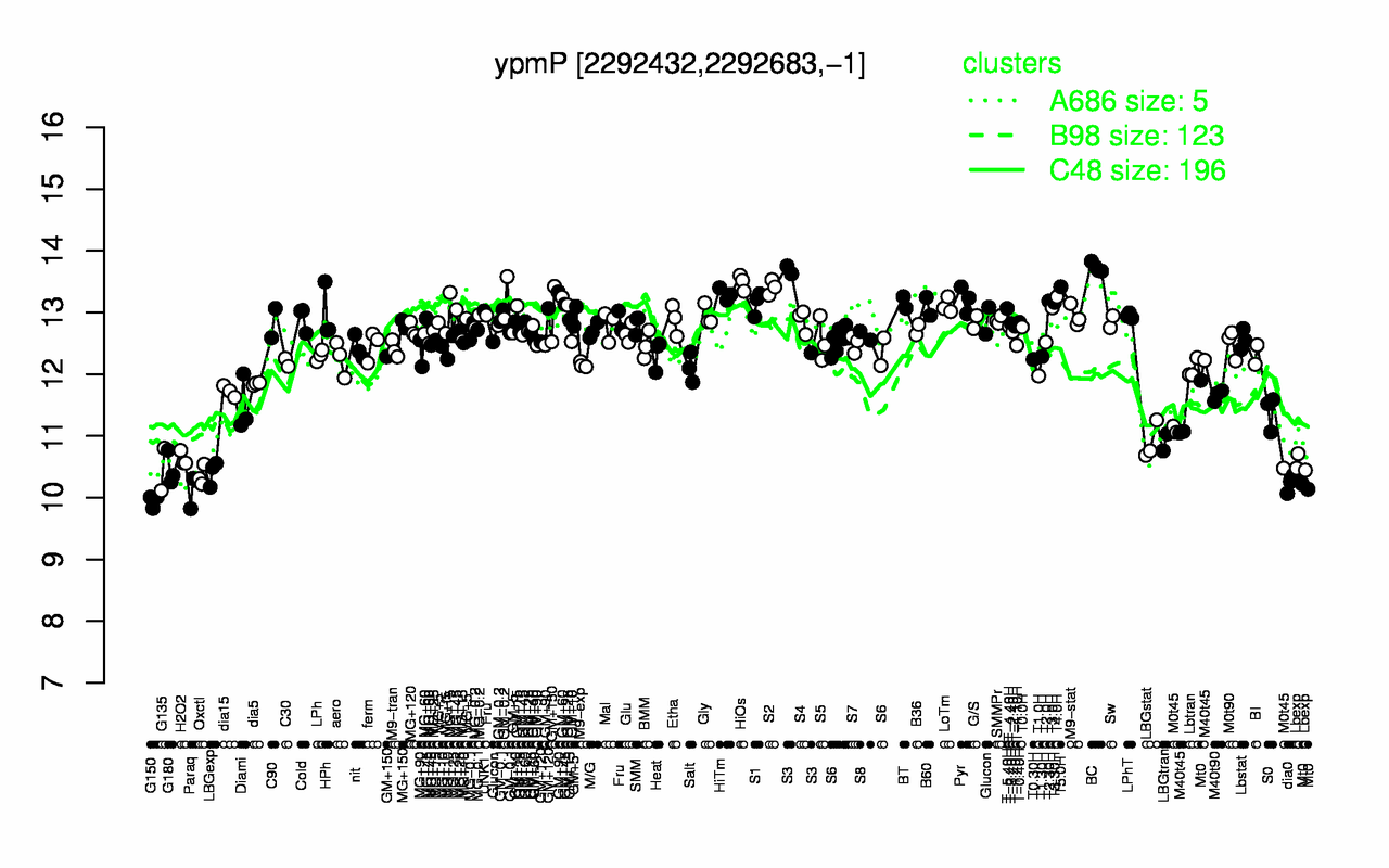 Graph of expression data for this gene.
