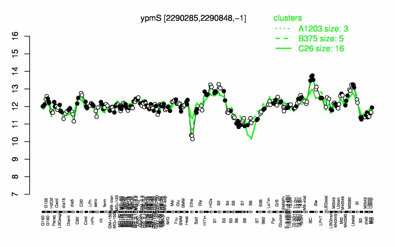 Graph of expression data for this gene.