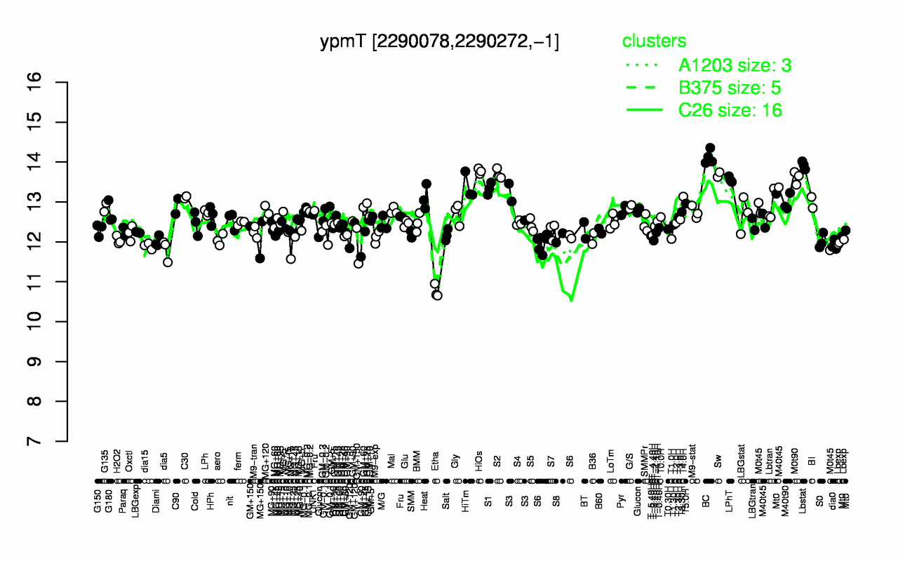 Graph of expression data for this gene.