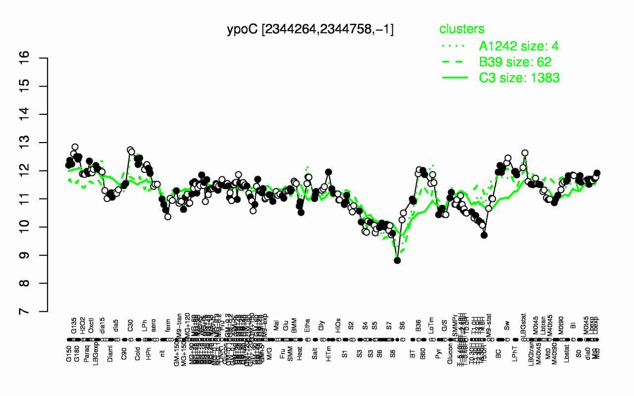 Graph of expression data for this gene.
