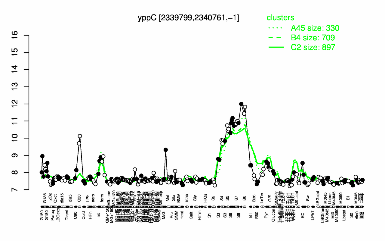 Graph of expression data for this gene.