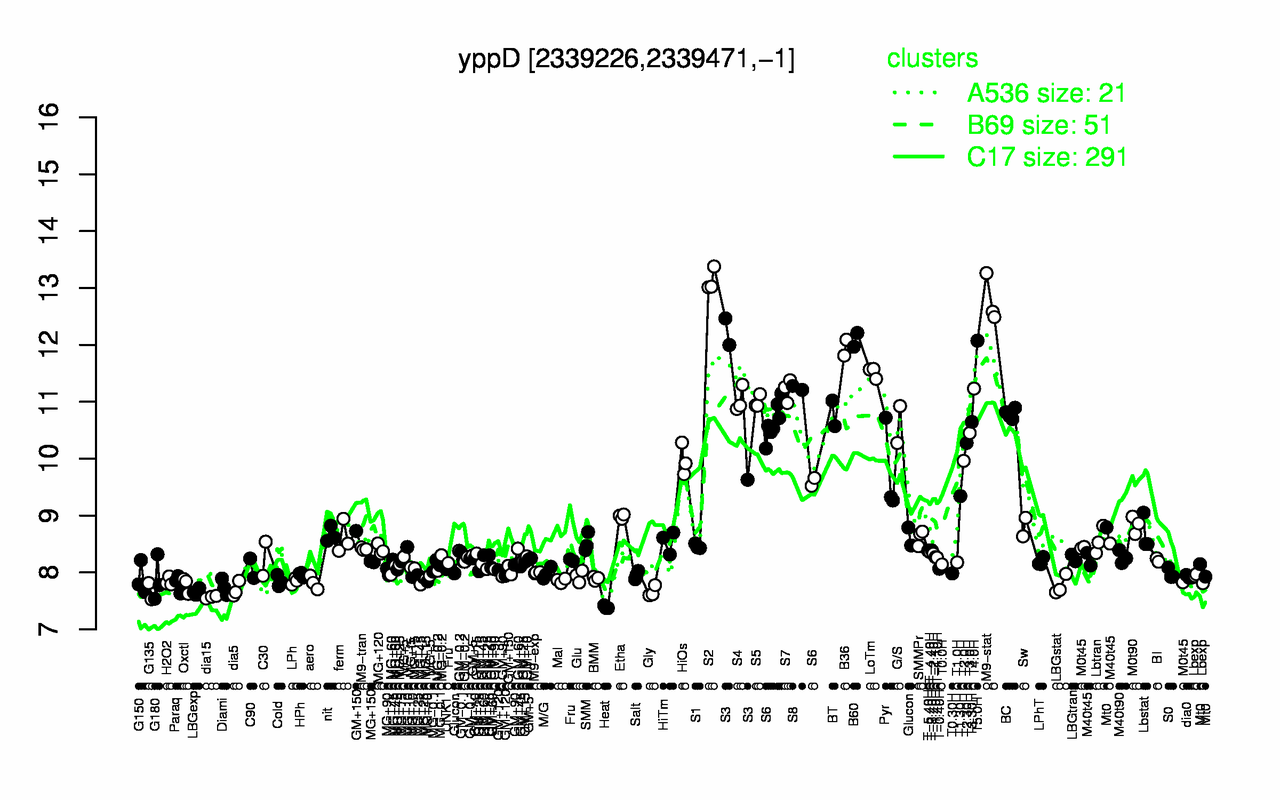 Graph of expression data for this gene.