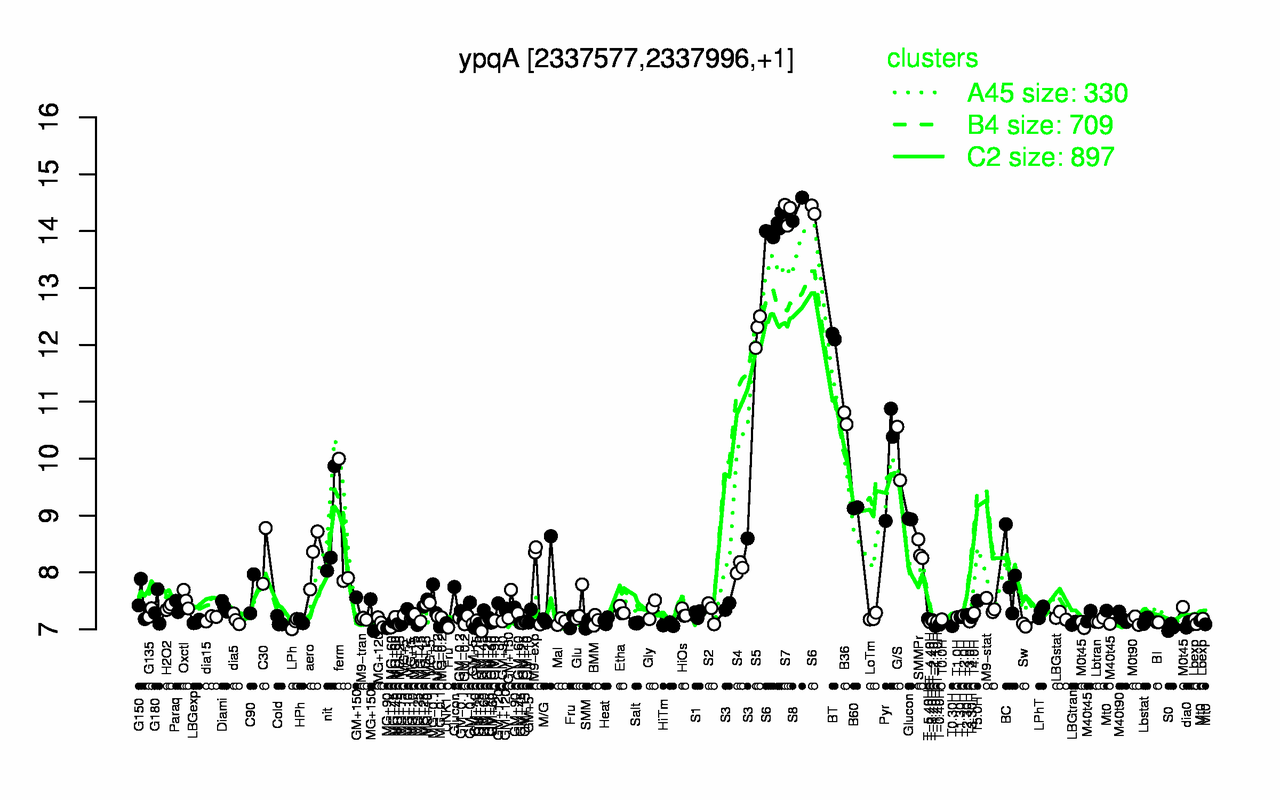Graph of expression data for this gene.