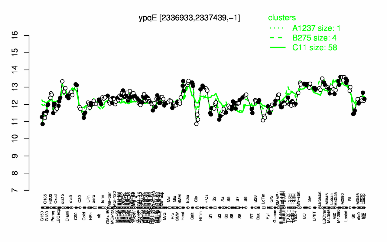 Graph of expression data for this gene.