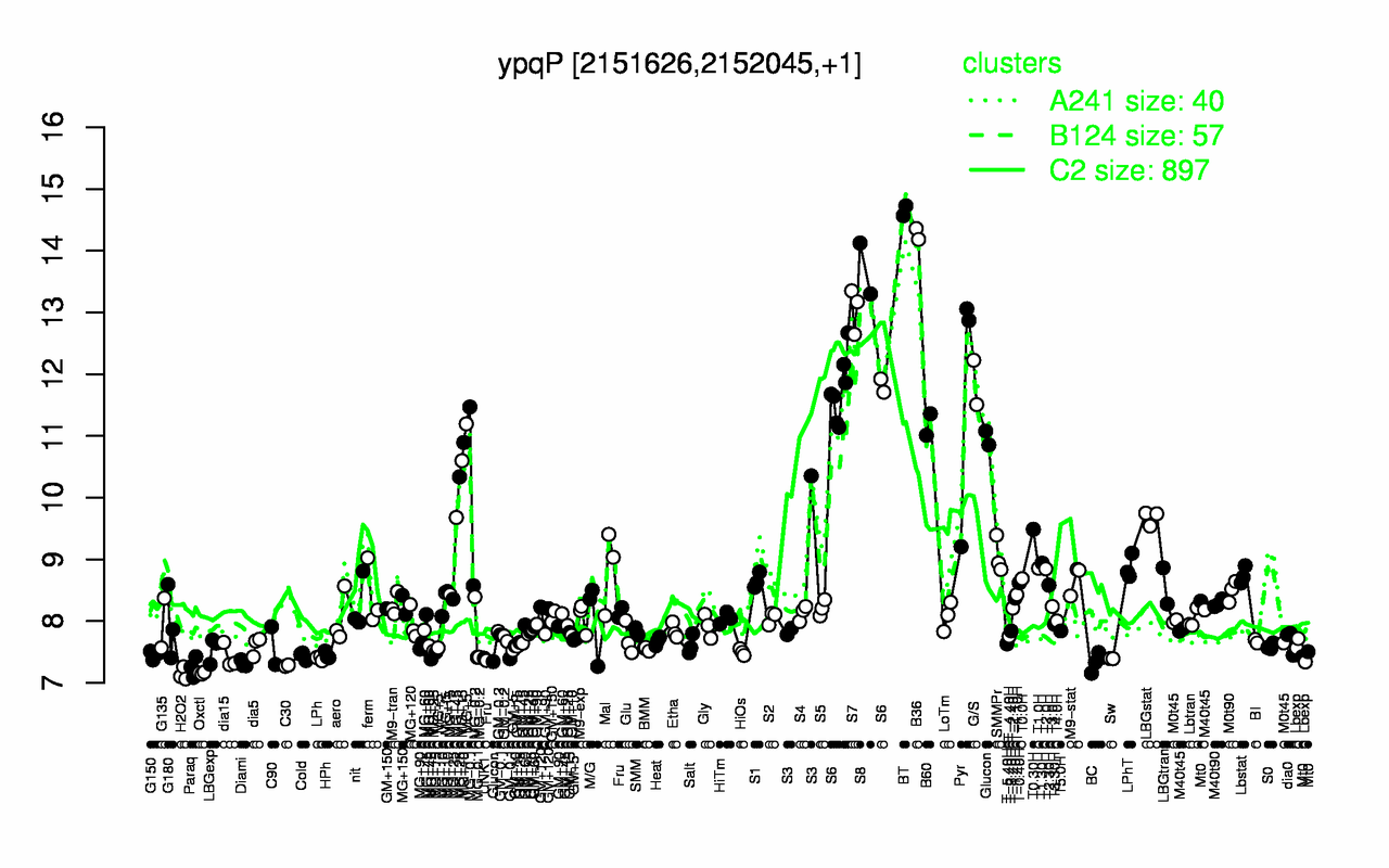 Graph of expression data for this gene.