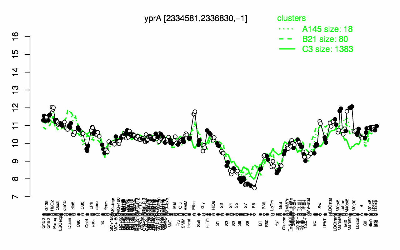 Graph of expression data for this gene.