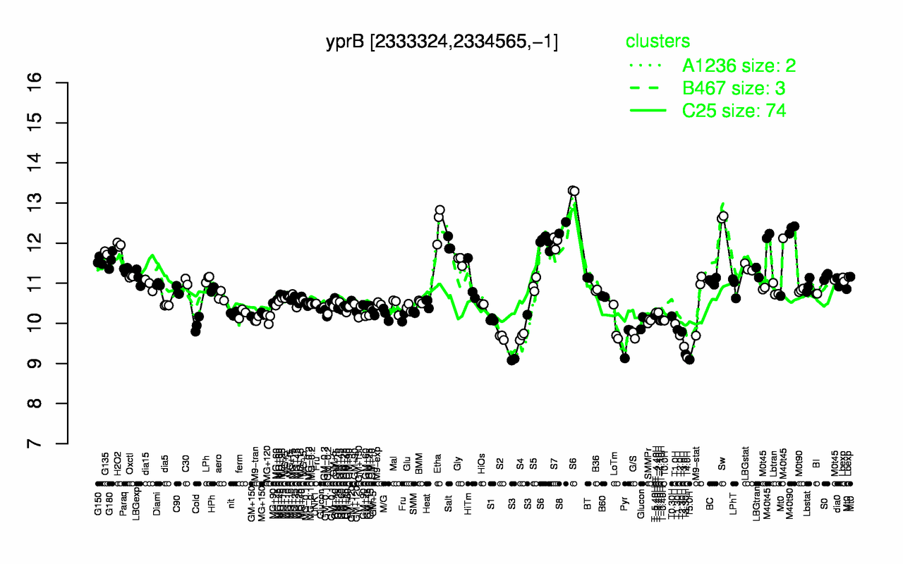 Graph of expression data for this gene.