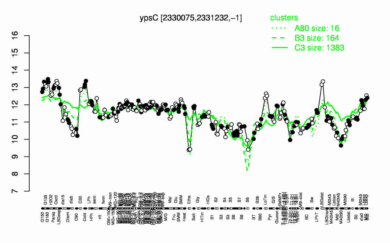 Graph of expression data for this gene.