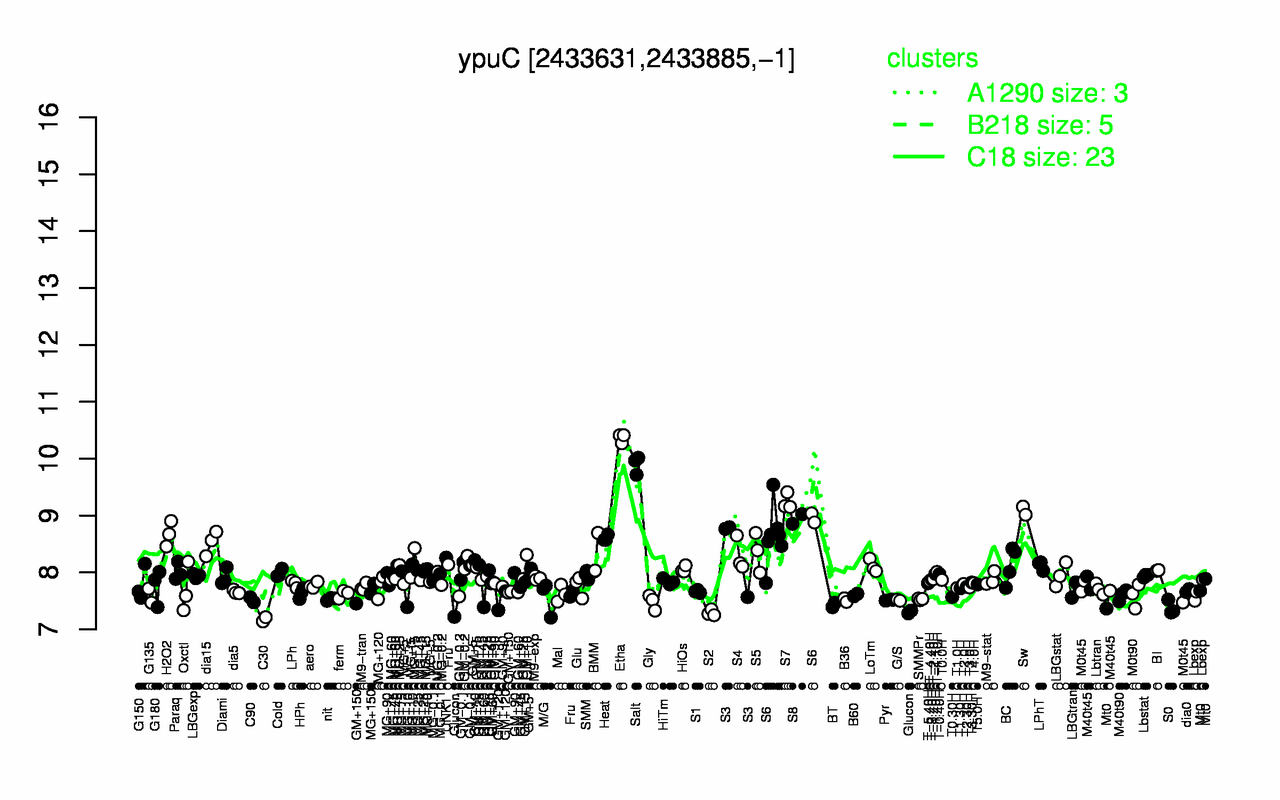 Graph of expression data for this gene.