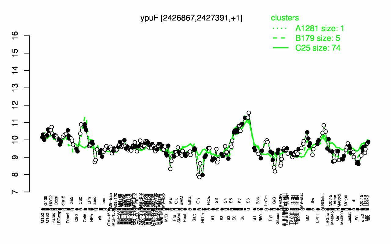 Graph of expression data for this gene.