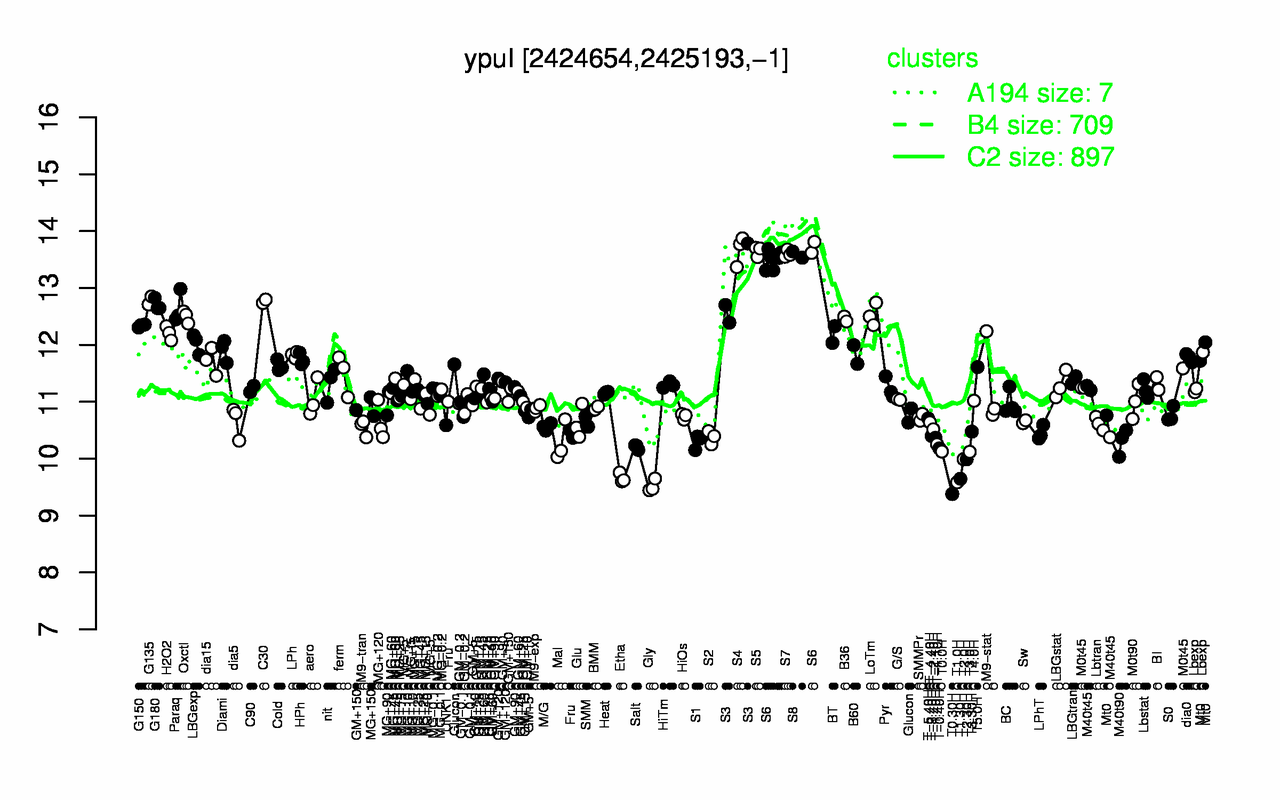 Graph of expression data for this gene.