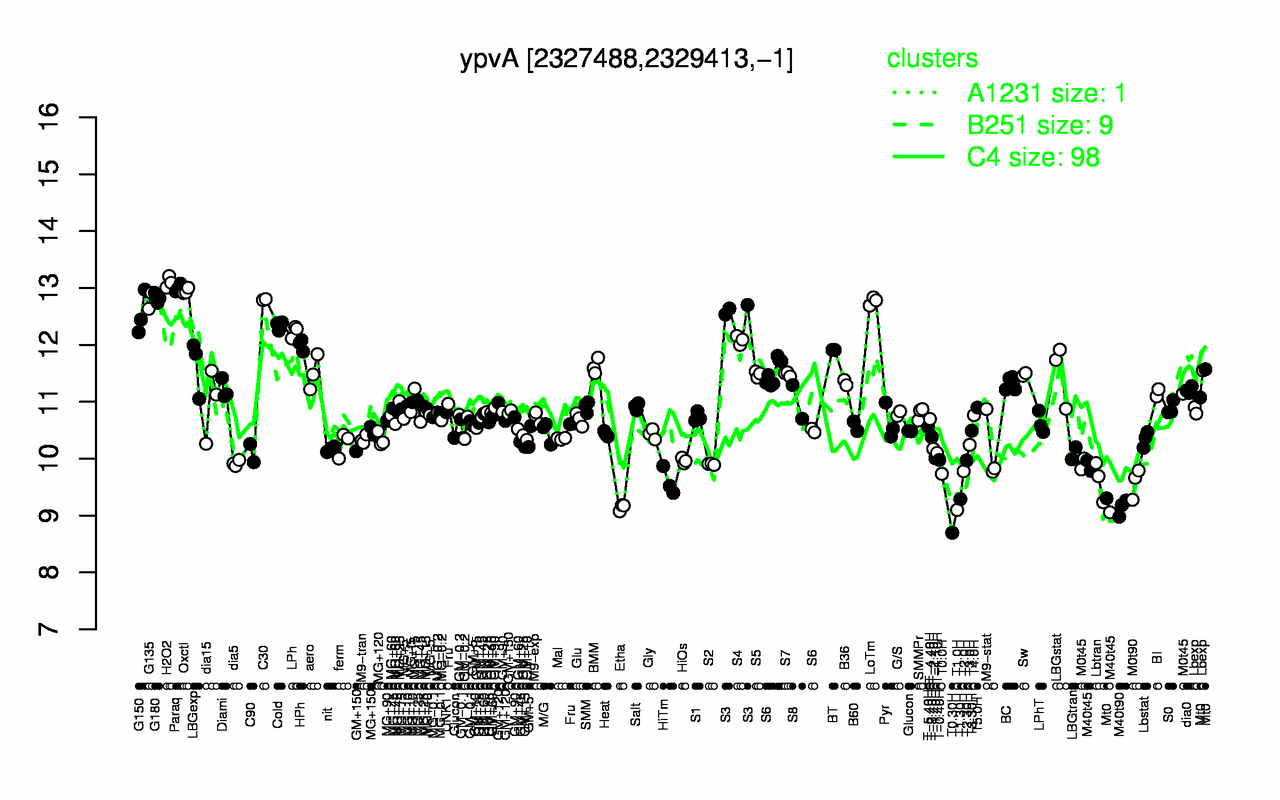 Graph of expression data for this gene.