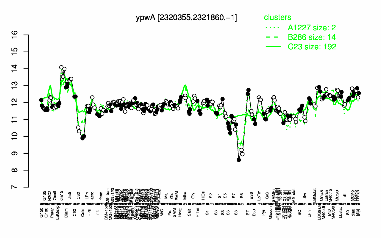 Graph of expression data for this gene.
