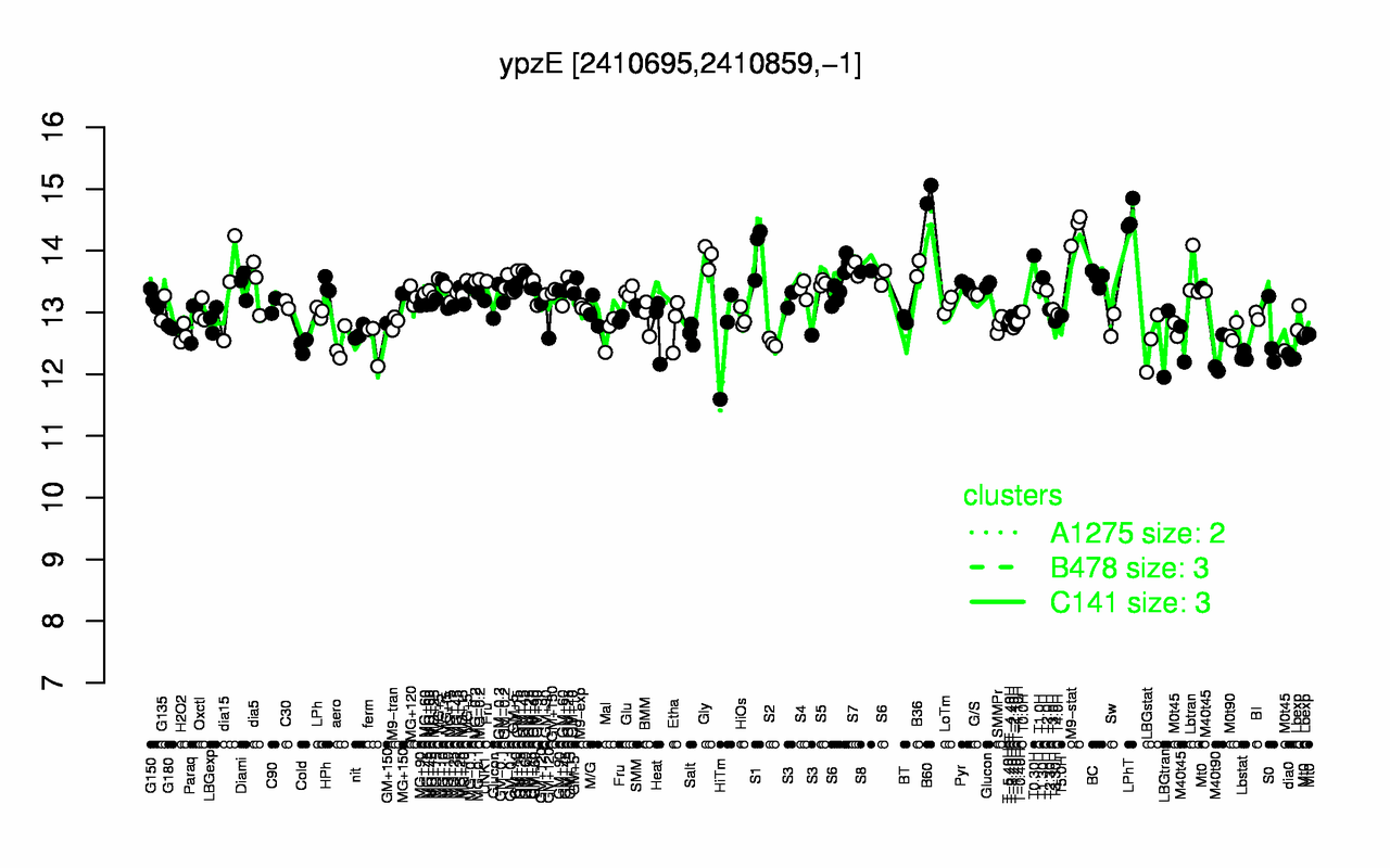 Graph of expression data for this gene.