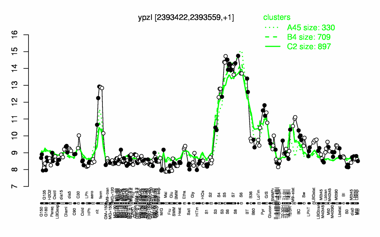 Graph of expression data for this gene.