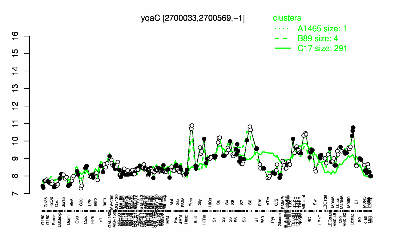 Graph of expression data for this gene.
