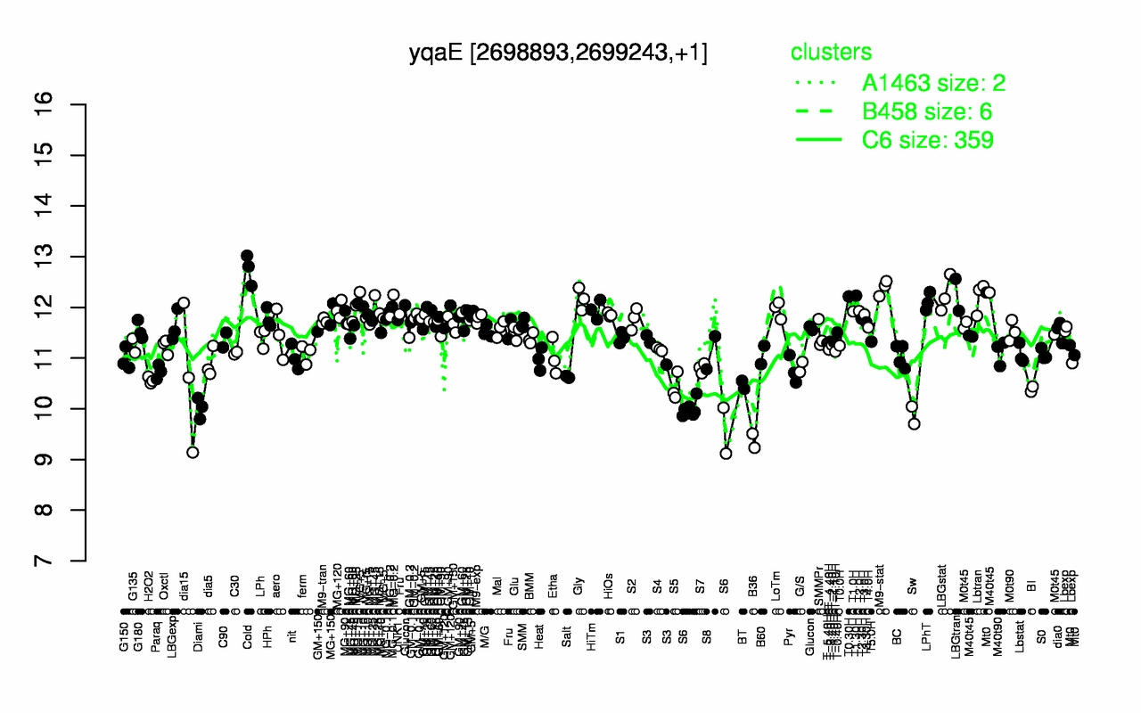 Graph of expression data for this gene.