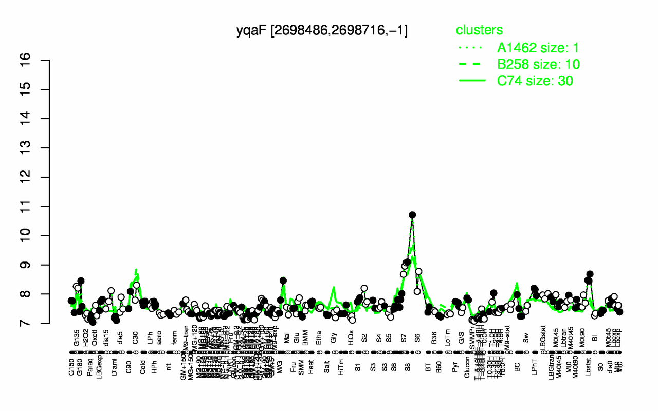 Graph of expression data for this gene.