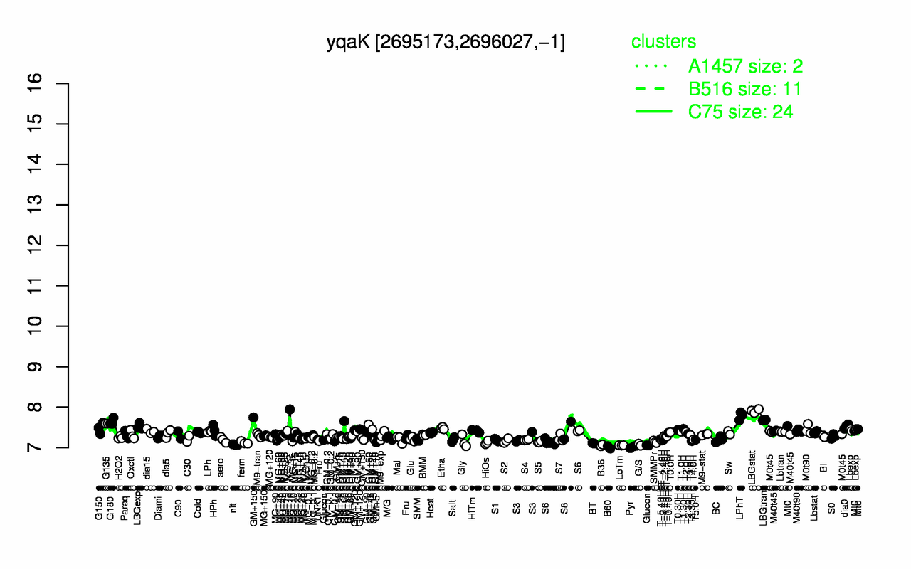 Graph of expression data for this gene.