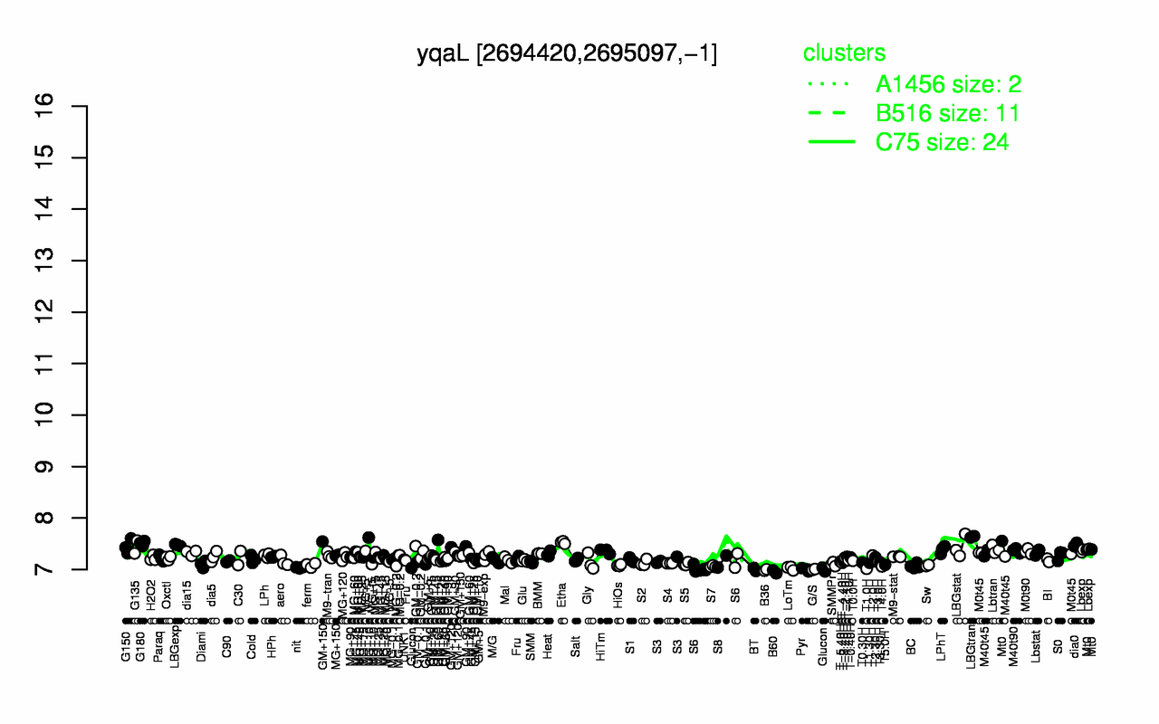 Graph of expression data for this gene.