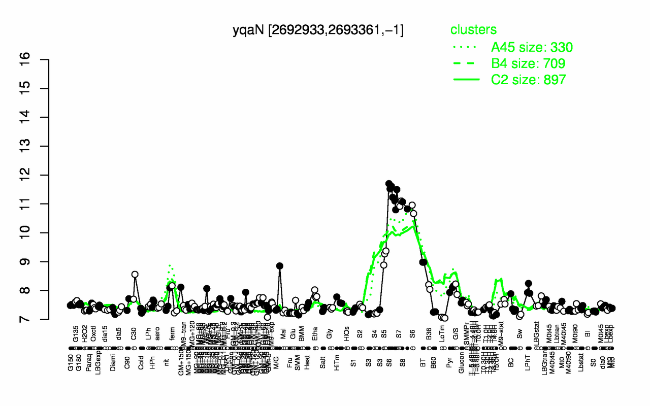 Graph of expression data for this gene.