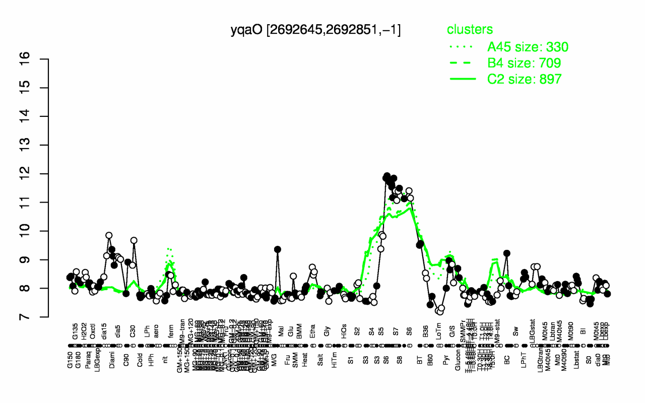 Graph of expression data for this gene.