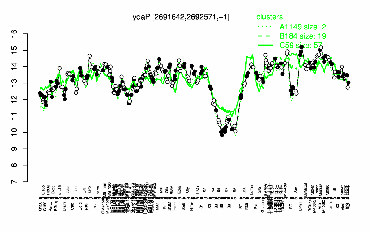 Graph of expression data for this gene.