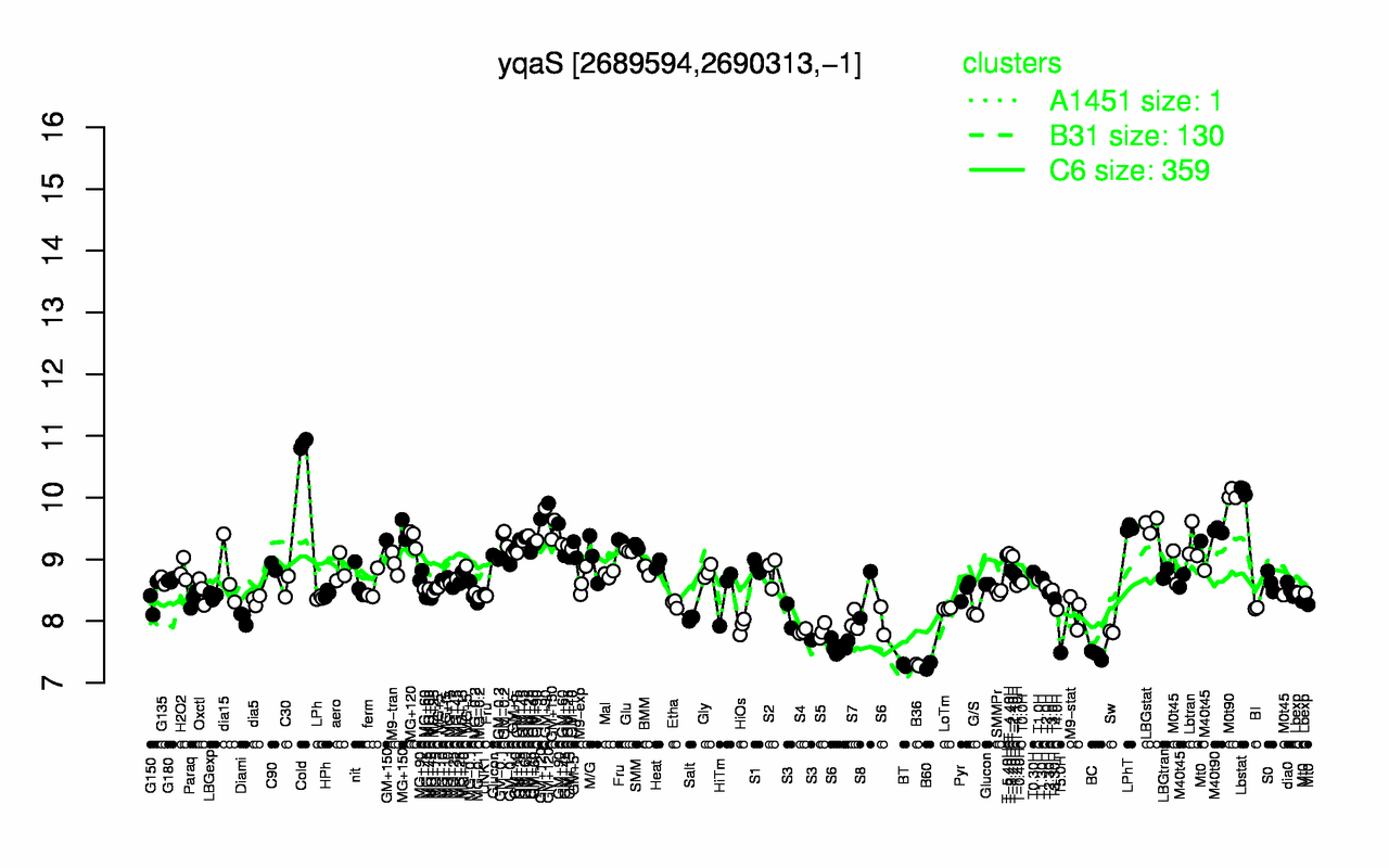 Graph of expression data for this gene.